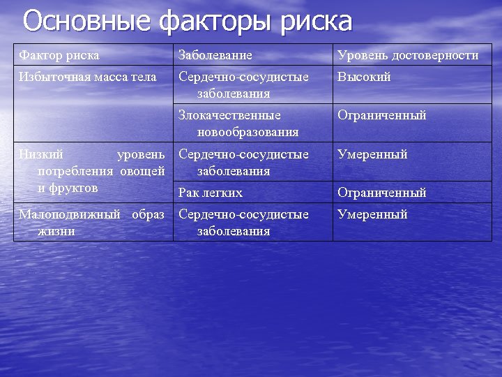 Основные факторы риска Фактор риска Заболевание Уровень достоверности Избыточная масса тела Сердечно-сосудистые заболевания Высокий