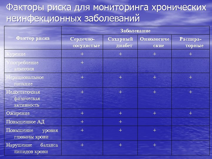 Фактор риска неинфекционных заболеваний. Факторы развития хронических неинфекционных заболеваний. Факторы риска таблица. Факторы риска заболеваний. Факторы риска хронических неинфекционных заболеваний.