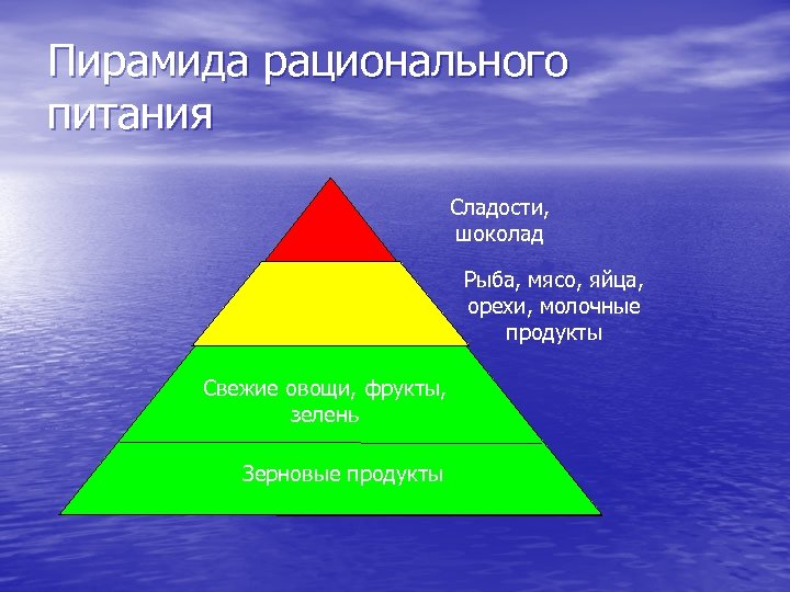 Пирамида рационального питания Сладости, шоколад Рыба, мясо, яйца, орехи, молочные продукты Свежие овощи, фрукты,