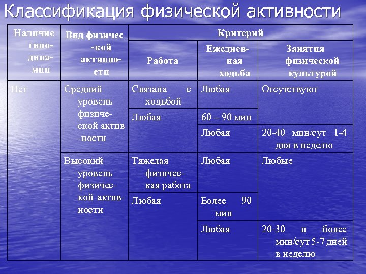 Классификация физической активности Наличие Вид физичес гипо-кой динаактивномии сти Нет Критерий Работа Ежедневная ходьба