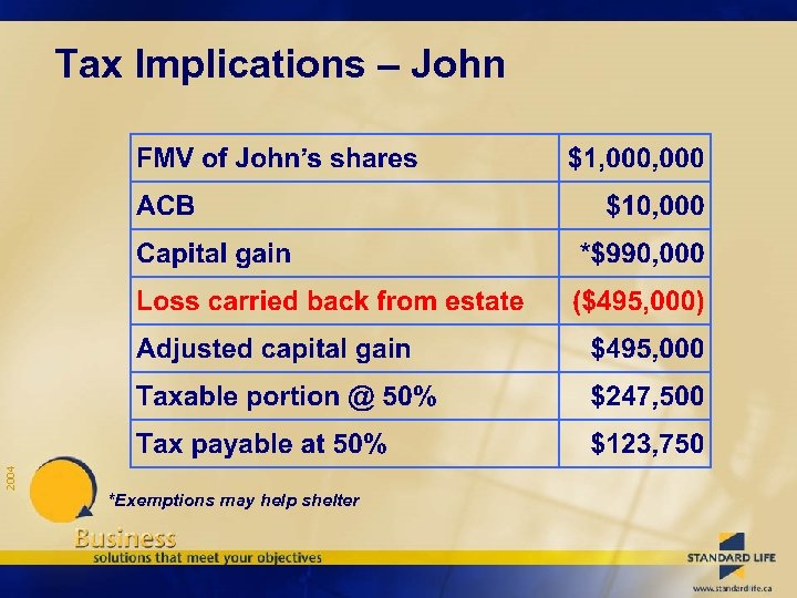 2004 Tax Implications – John *Exemptions may help shelter 