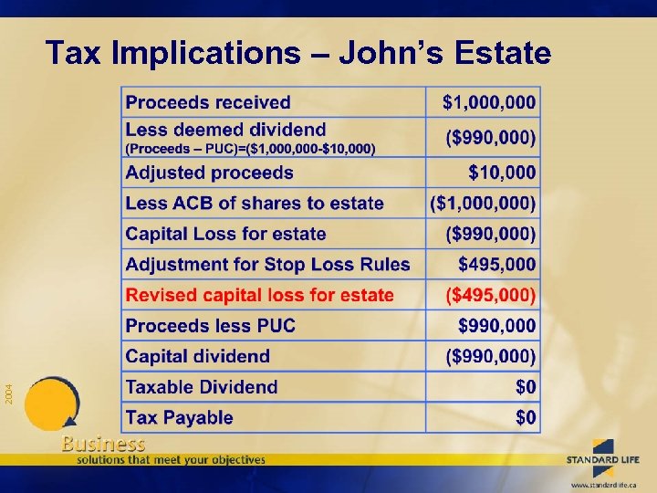 2004 Tax Implications – John’s Estate 