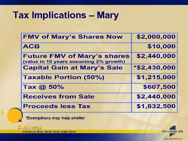 2004 Tax Implications – Mary *Exemptions may help shelter 