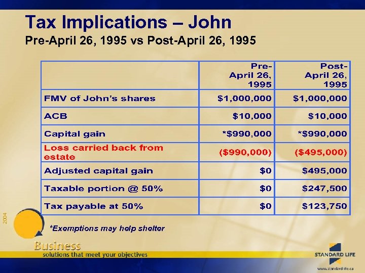 Tax Implications – John 2004 Pre-April 26, 1995 vs Post-April 26, 1995 *Exemptions may