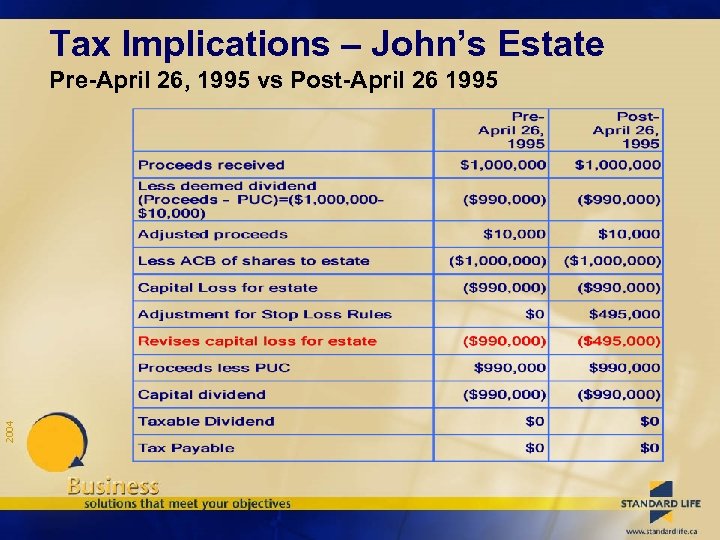 Tax Implications – John’s Estate 2004 Pre-April 26, 1995 vs Post-April 26 1995 