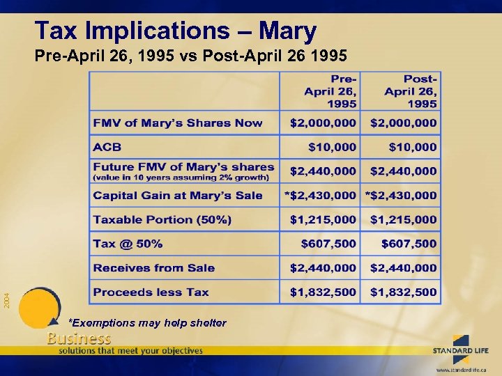 Tax Implications – Mary 2004 Pre-April 26, 1995 vs Post-April 26 1995 *Exemptions may