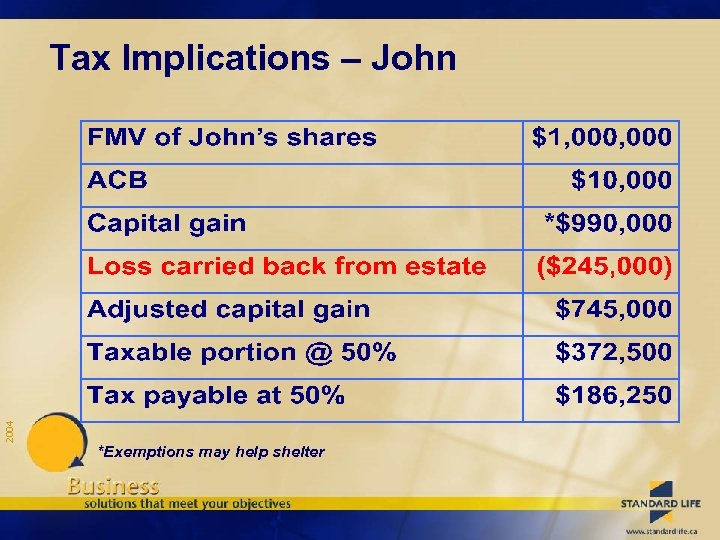 2004 Tax Implications – John *Exemptions may help shelter 