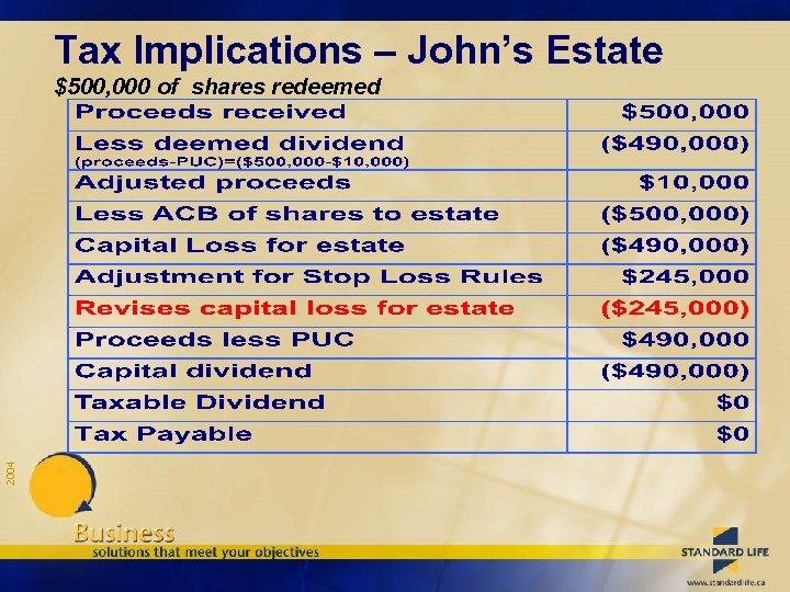 Tax Implications – John’s Estate 2004 $500, 000 of shares redeemed 