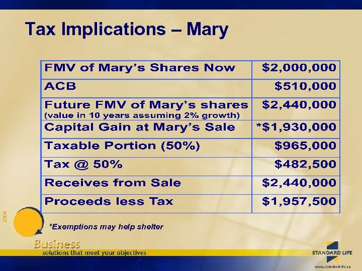 2004 Tax Implications – Mary *Exemptions may help shelter 