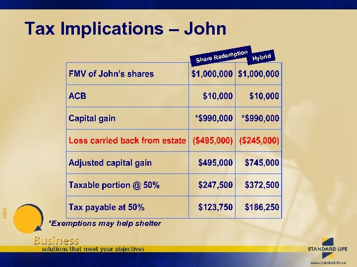 Tax Implications – John 2004 Red Share *Exemptions may help shelter n emptio Hybrid