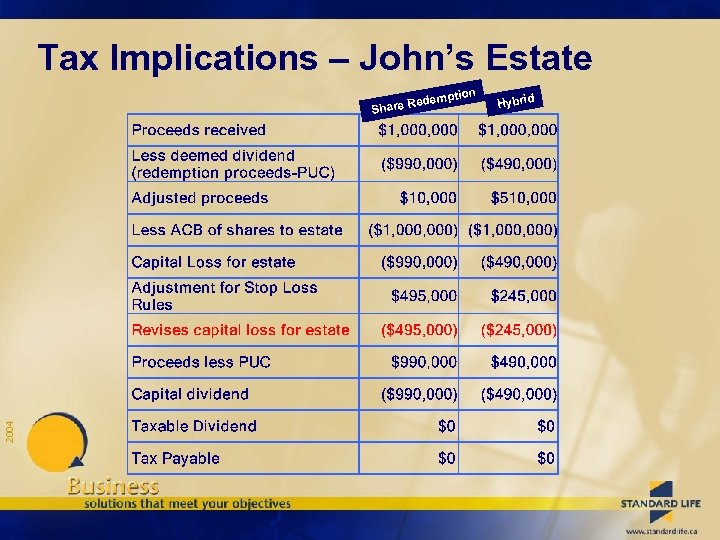 Tax Implications – John’s Estate ion dempt 2004 Re Share Hybrid 