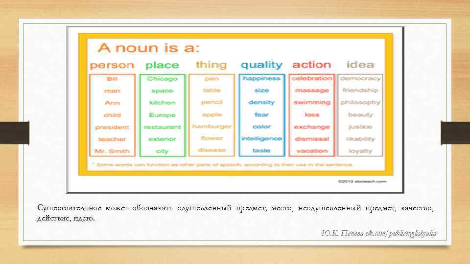 Существительное может обозначать одушевленный предмет, место, неодушевленный предмет, качество, действие, идею. Ю. К. Попова