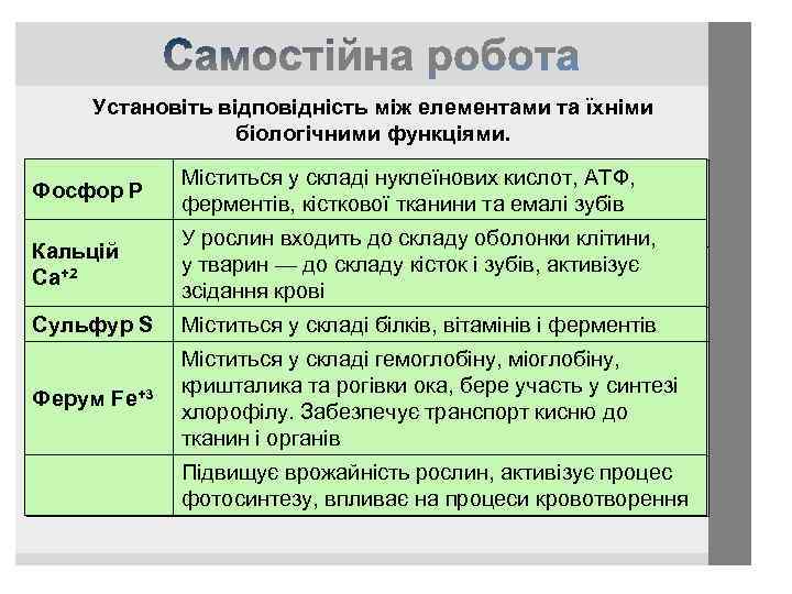 Установіть відповідність між елементами та їхніми біологічними функціями. Фосфор Р Кальцій Са+2 Міститьсявходить до