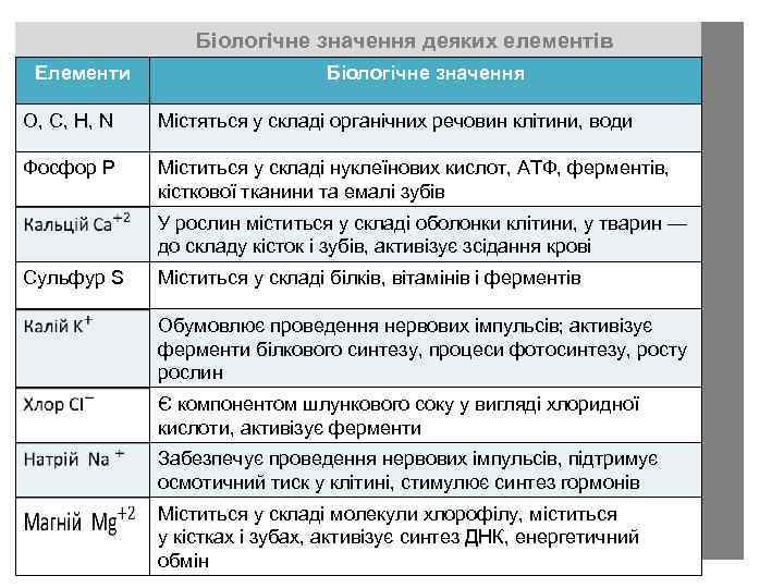 Біологічне значення деяких елементів Елементи Біологічне значення O, C, H, N Містяться у складі