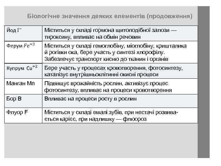 Біологічне значення деяких елементів (продовження) Міститься у складі гормона щитоподібної залози — тироксину, впливає