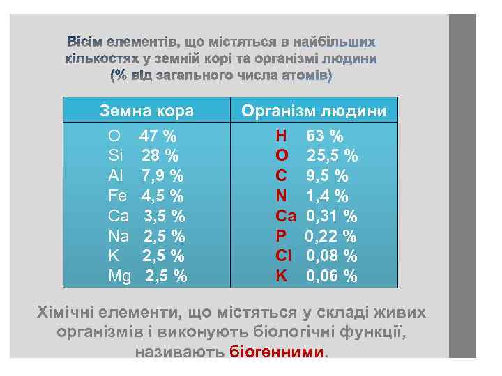 Земна кора O 47 % Si 28 % Al 7, 9 % Fe 4,