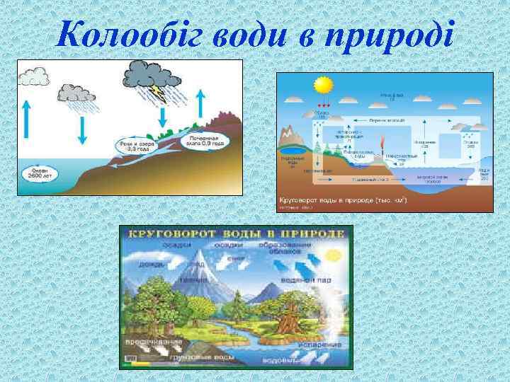 Колообіг води в природі 