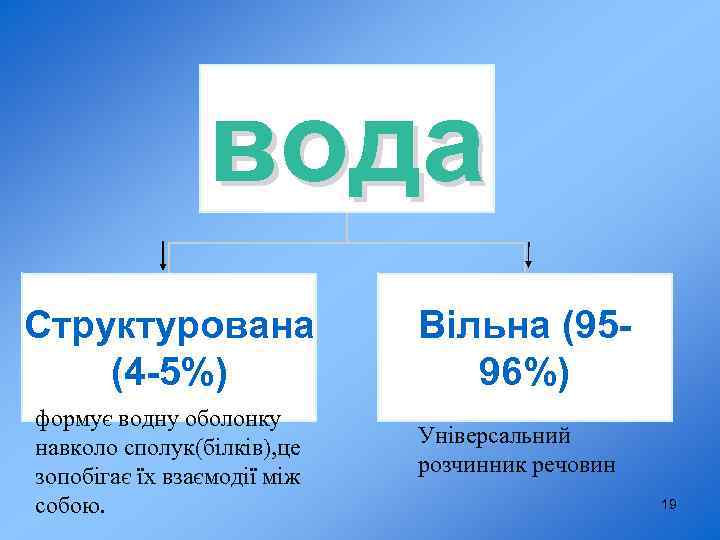 вода Структурована (4 -5%) формує водну оболонку навколо сполук(білків), це зопобігає їх взаємодії між