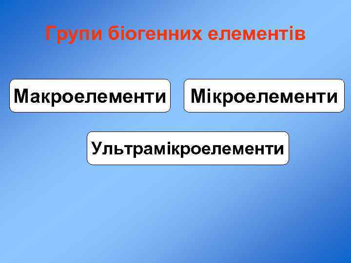 Групи біогенних елементів Макроелементи Мікроелементи Ультрамікроелементи 