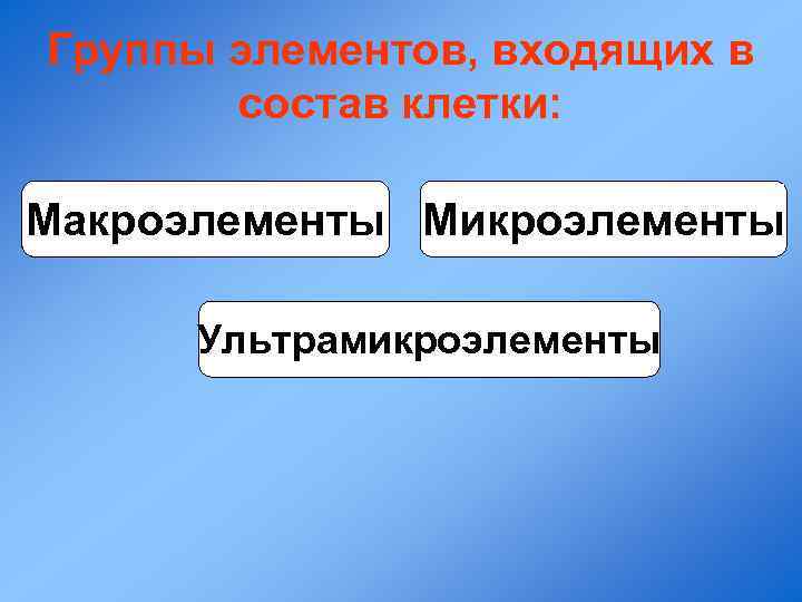 Группы элементов, входящих в состав клетки: Макроэлементы Микроэлементы Ультрамикроэлементы 