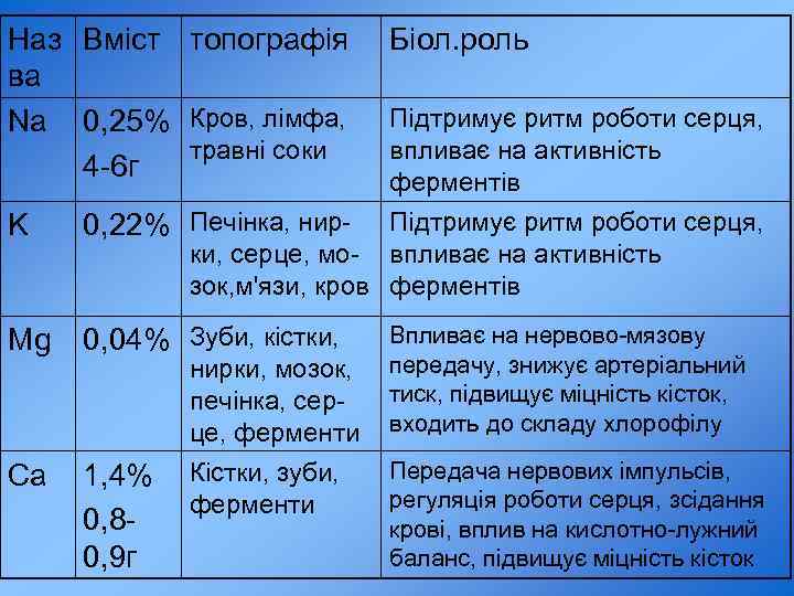 Наз Вміст топографія ва Na 0, 25% Кров, лімфа, травні соки 4 -6 г