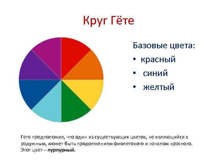 Круг Гёте Базовые цвета: • красный • синий • желтый Гете предположил, что один