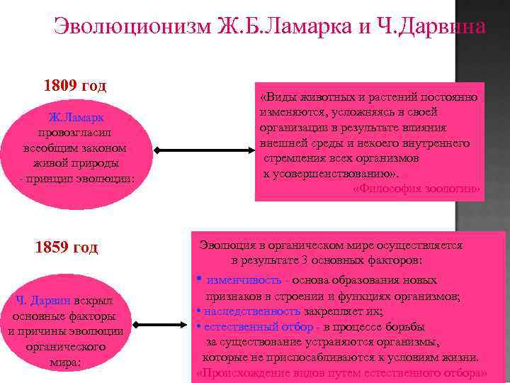 Эволюционизм Ж. Б. Ламарка и Ч. Дарвина 1809 год Ж. Ламарк провозгласил всеобщим законом