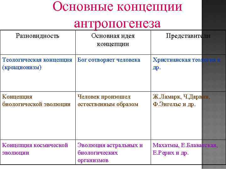 Основные концепции антропогенеза Разновидность Основная идея концепции Представители Теологическая концепция Бог сотворяет человека (креационизм)