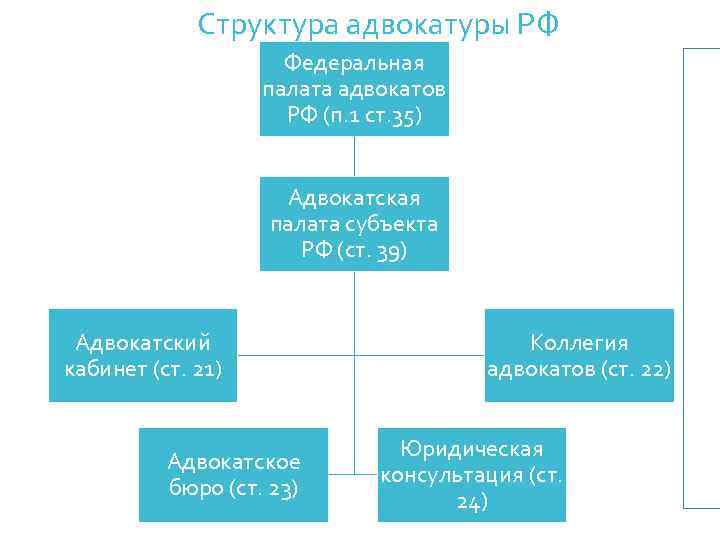 Структура адвокатуры РФ Федеральная палата адвокатов РФ (п. 1 ст. 35) Адвокатская палата субъекта