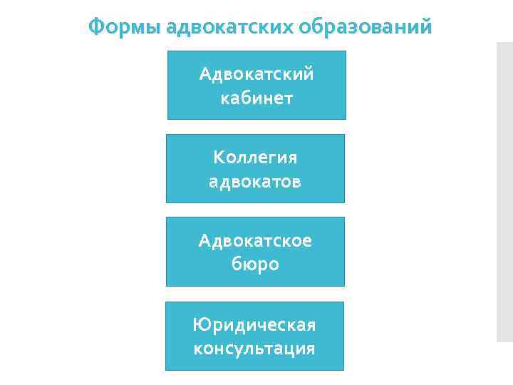 Коллегии адвокатов как форма адвокатского образования. Формы адвокатских образований. Формы адвокатской деятельности таблица. Структура адвокатуры. Формы адвокатской палаты.