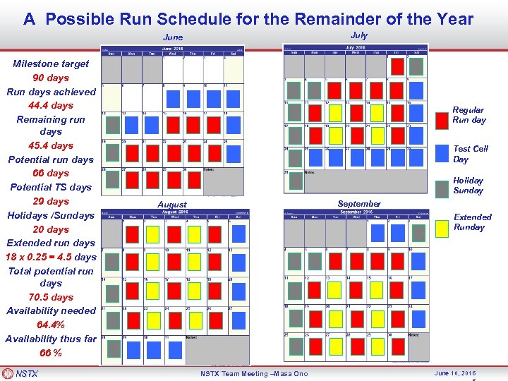 A Possible Run Schedule for the Remainder of the Year July June Milestone target