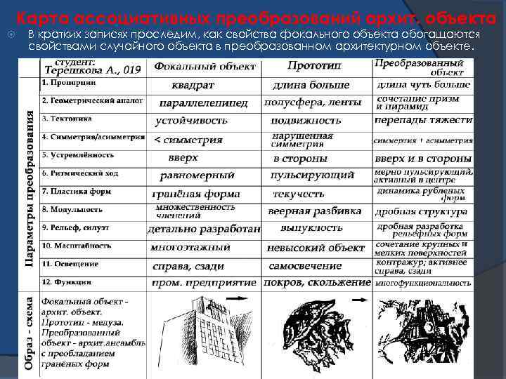 Карта ассоциативных преобразований архит. объекта В кратких записях проследим, как свойства фокального объекта обогащаются
