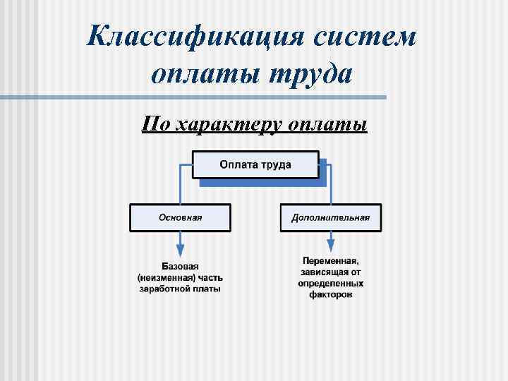 Классификация систем оплаты труда По характеру оплаты 