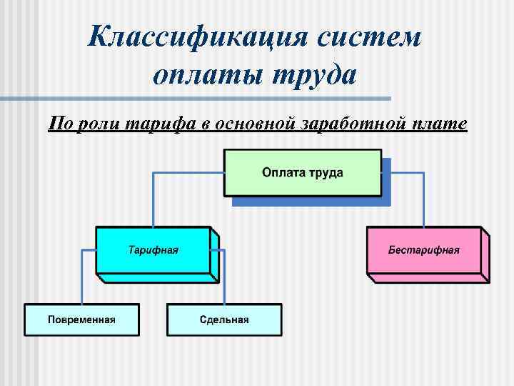 Классификация систем оплаты труда По роли тарифа в основной заработной плате 