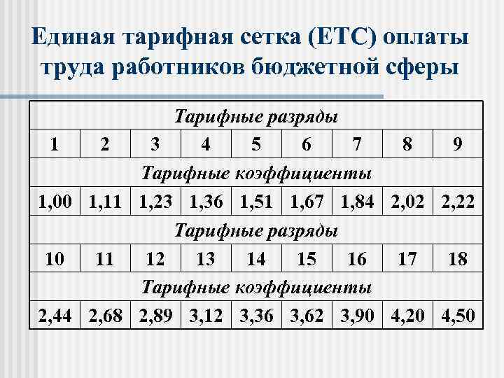 Единая тарифная сетка (ЕТС) оплаты труда работников бюджетной сферы Тарифные разряды 1 2 3