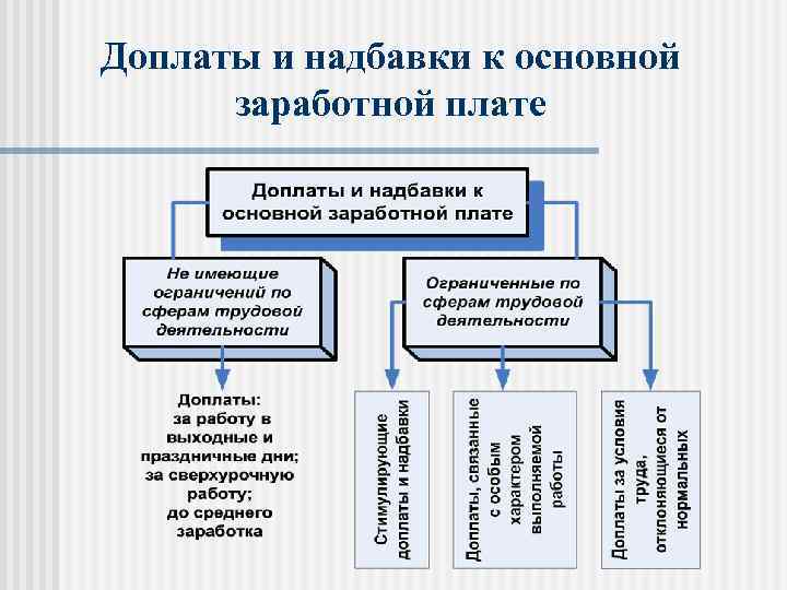 Доплаты дополнительный. Доплаты и надбавки. Доплаты и надбавки к заработной плате. Виды доплат к заработной плате. Виды надбавок к заработной плате.