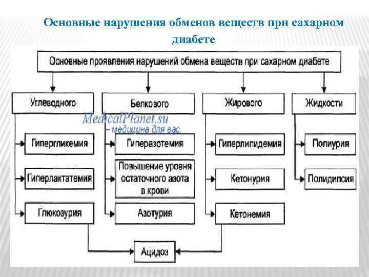 Основные нарушения обменов веществ при сахарном диабете 