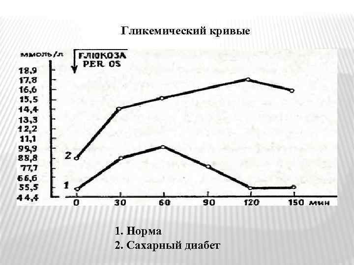 Гликемический кривые 1. Норма 2. Сахарный диабет 