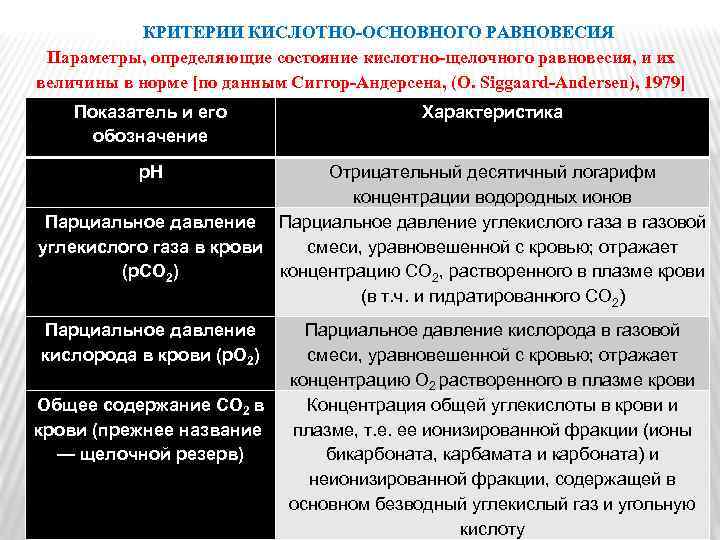 КРИТЕРИИ КИСЛОТНО-ОСНОВНОГО РАВНОВЕСИЯ Параметры, определяющие состояние кислотно-щелочного равновесия, и их величины в норме [по