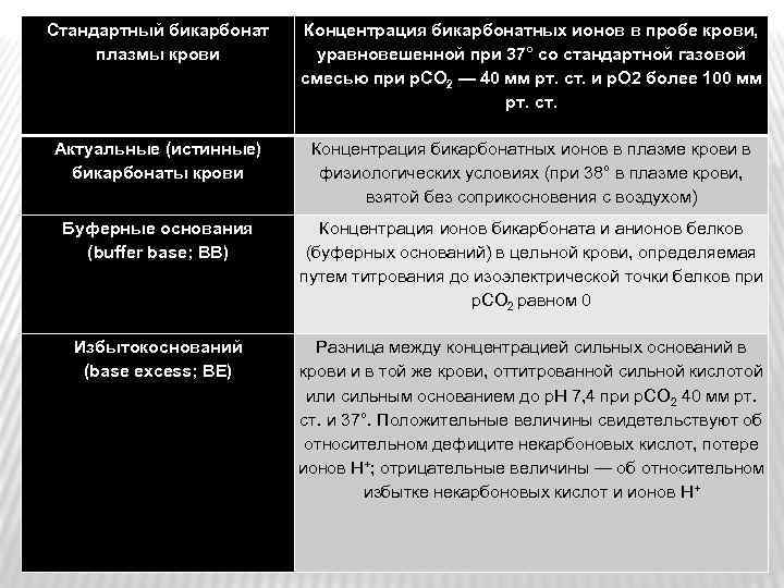 Стандартный бикарбонат плазмы крови Концентрация бикарбонатных ионов в пробе крови, уравновешенной при 37° со