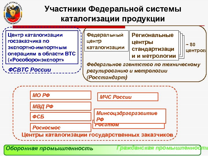 План стандартизации военной продукции