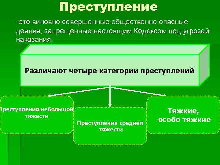 Преступление -это виновно совершенные общественно опасные деяния, запрещенные настоящим Кодексом под угрозой наказания. Различают