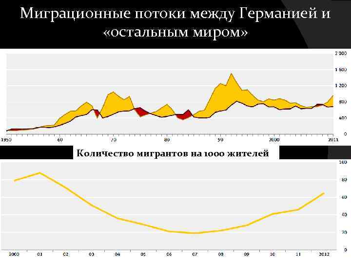 Миграционные потоки между Германией и «остальным миром» Количество мигрантов на 1000 жителей 