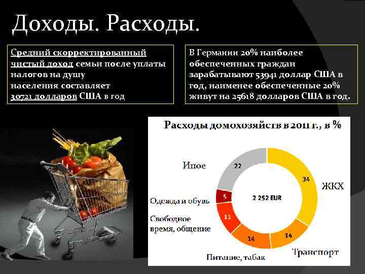 Доходы. Расходы. Средний скорректированный чистый доход семьи после уплаты налогов на душу населения составляет