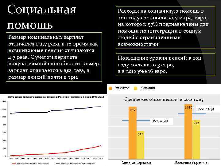 Социальная помощь Размер номинальных зарплат отличался в 2, 7 раза, в то время как