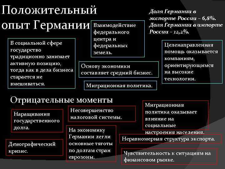 Особенности социальной структуры германских земель. Социальная сфера Германии. Германия экономическая сфера. Социальная сфера Германии в 19 веке. Социальная защита в Германии.