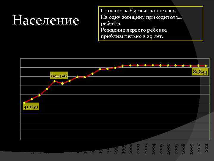 Население Плотность: 8, 4 чел. на 1 км. кв. На одну женщину приходится 1,