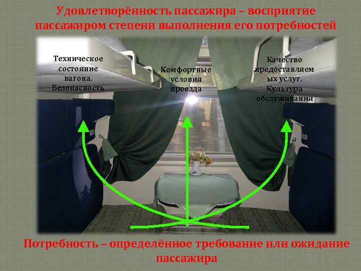 Удовлетворённость пассажира – восприятие пассажиром степени выполнения его потребностей Техническое состояние вагона. Безопасность Комфортные