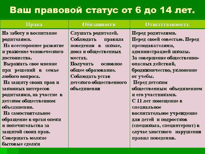 Ваш правовой статус от 6 до 14 лет. Права Обязанности Ответственность На заботу и