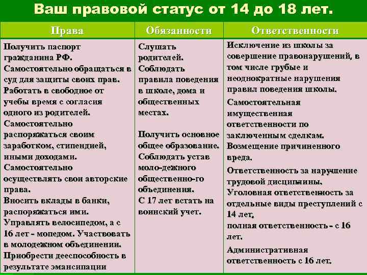 Ваш правовой статус от 14 до 18 лет. Права Обязанности Получить паспорт гражданина РФ.